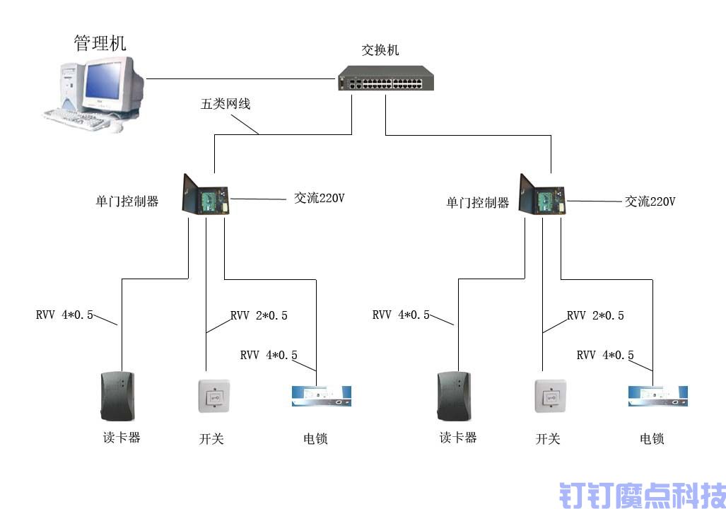 智能門禁系統(tǒng)是什么意思(圖1)