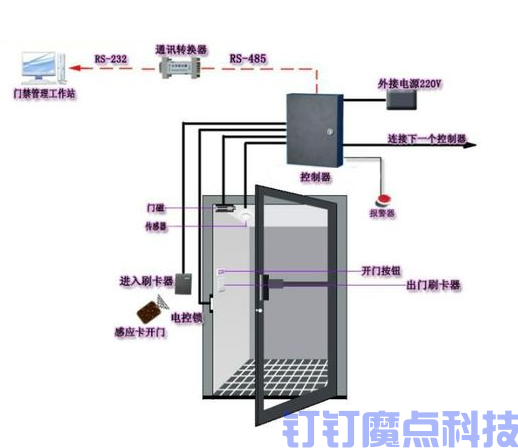 門禁系統(tǒng)怎么布線(圖1)