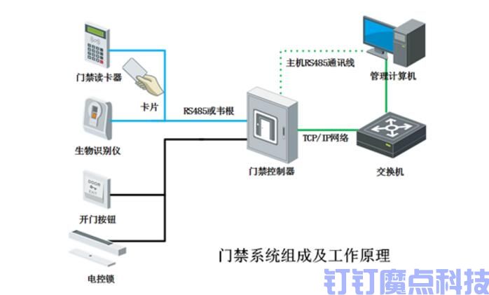 電子門禁系統(tǒng)密碼設(shè)置_門禁系統(tǒng)怎么改密碼(圖2)