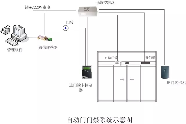 安裝門禁