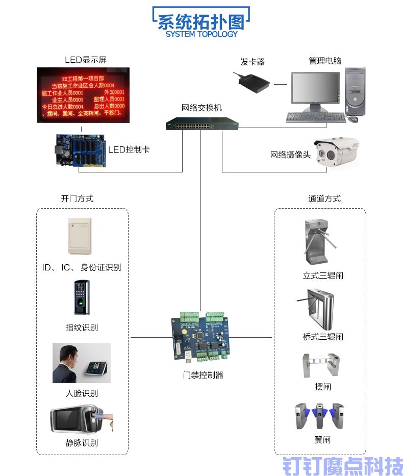 工地LED門禁立式三輥閘(圖3)