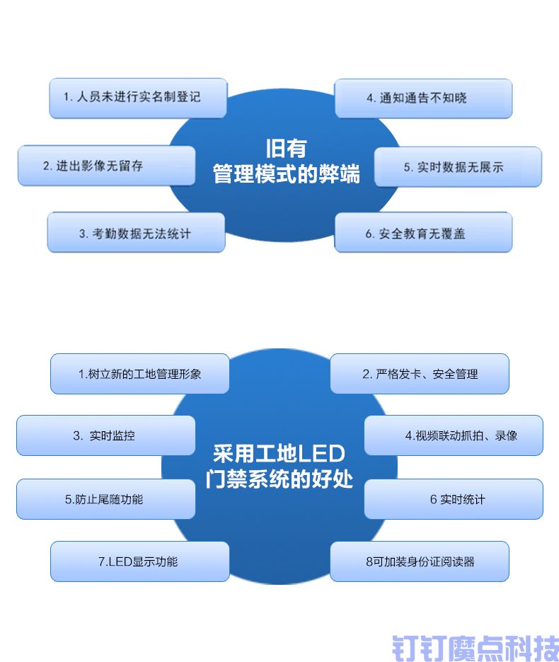 工地LED門禁立式三輥閘(圖2)